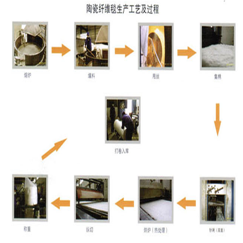 硅酸鋁針刺毯生產工藝流程